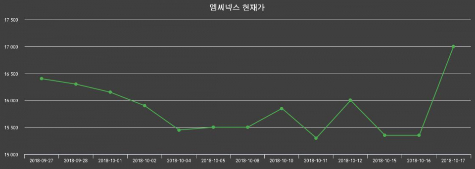 ▲지난 30영업일 동안 엠씨넥스 종목 종가정보