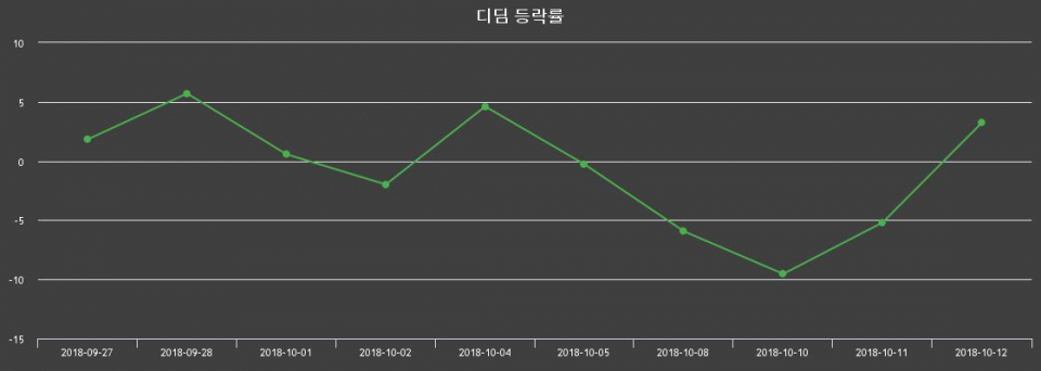 ▲지난 2주간의 등락률 변동정보