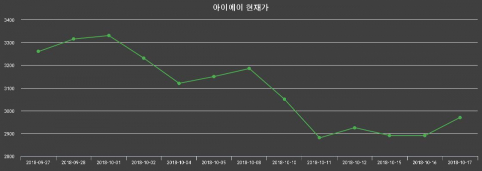 ▲지난 30영업일 동안 아이에이 종목 종가정보