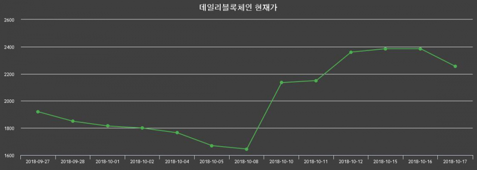 ▲지난 30영업일 동안 데일리블록체인 종목 종가정보