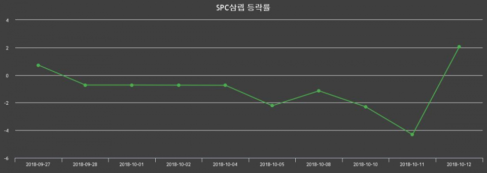 ▲지난 2주간의 등락률 변동정보