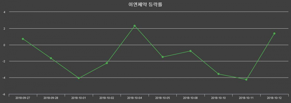 ▲지난 2주간의 등락률 변동정보