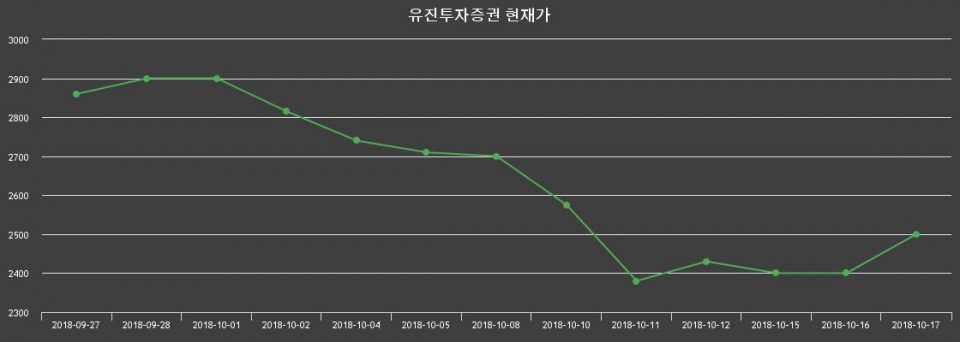 ▲지난 30영업일 동안 유진투자증권 종목 종가정보