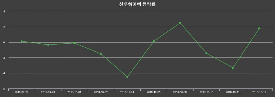 ▲지난 2주간의 등락률 변동정보