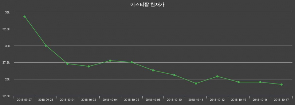 ▲지난 30영업일 동안 에스티팜 종목 종가정보