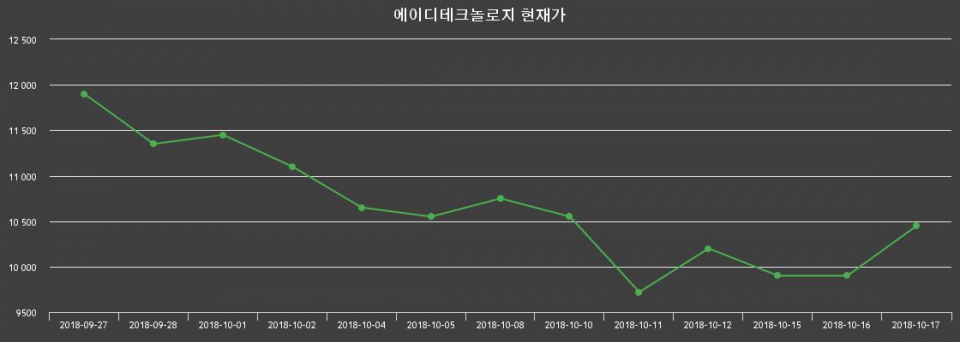 ▲지난 30영업일 동안 에이디테크놀로지 종목 종가정보