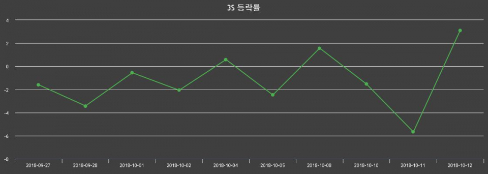 ▲지난 2주간의 등락률 변동정보