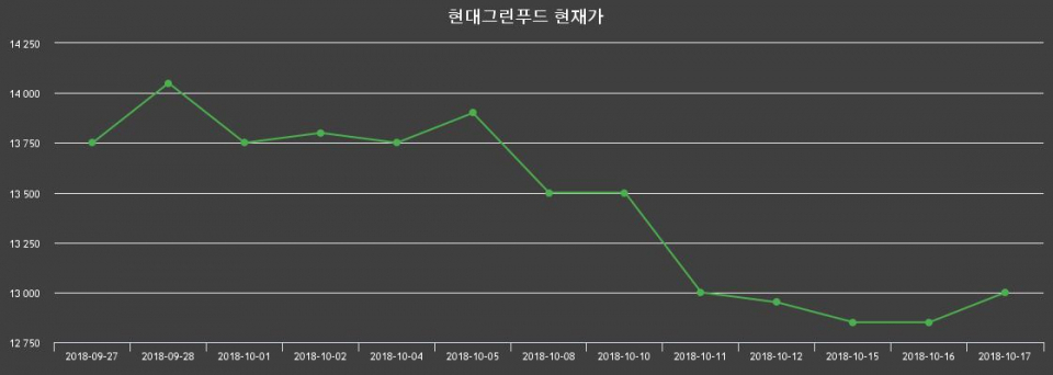 ▲지난 30영업일 동안 현대그린푸드 종목 종가정보
