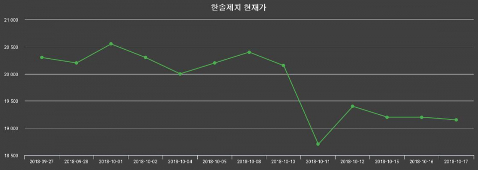 ▲지난 30영업일 동안 한솔제지 종목 종가정보