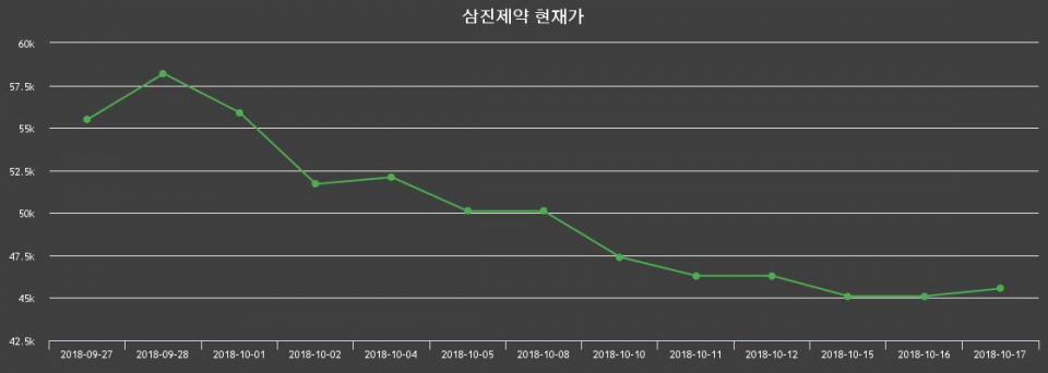 ▲지난 30영업일 동안 삼진제약 종목 종가정보