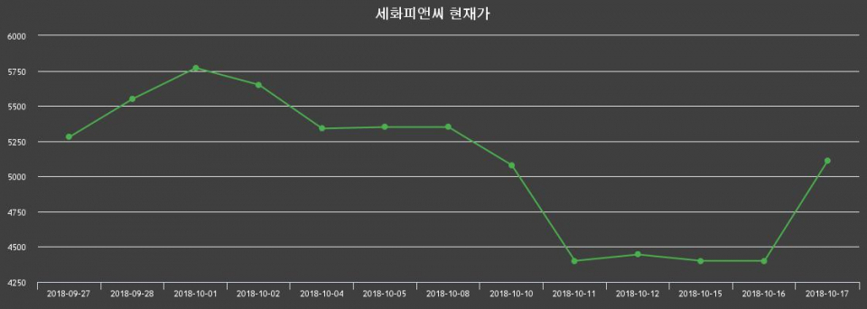 ▲지난 30영업일 동안 세화피앤씨 종목 종가정보