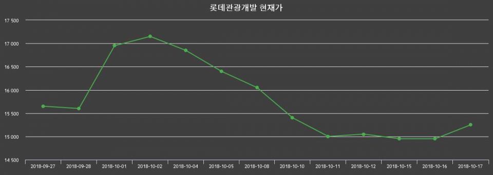 ▲지난 30영업일 동안 롯데관광개발 종목 종가정보