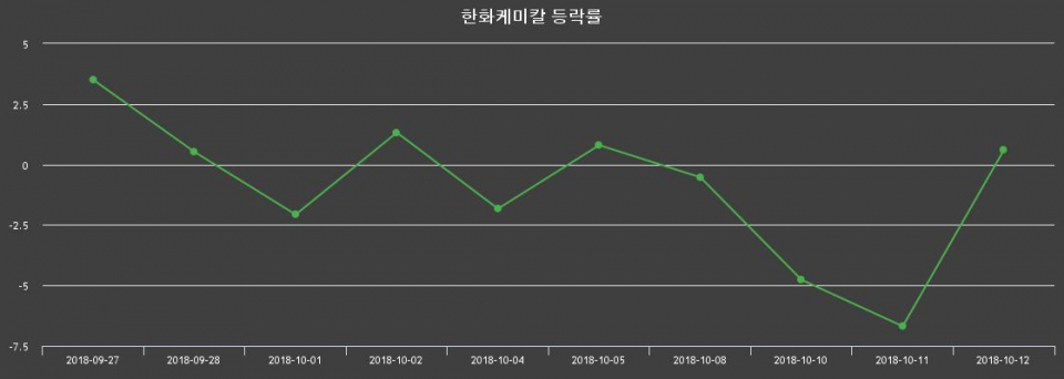 ▲지난 2주간의 등락률 변동정보