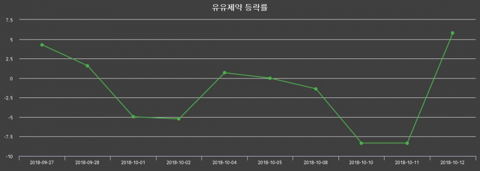 ▲지난 2주간의 등락률 변동정보