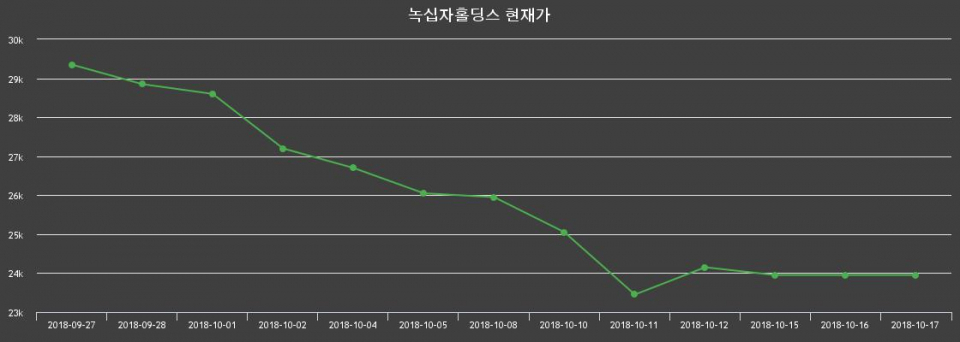 ▲지난 30영업일 동안 녹십자홀딩스 종목 종가정보