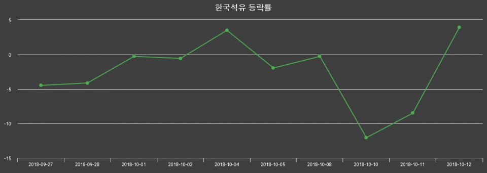 ▲지난 2주간의 등락률 변동정보