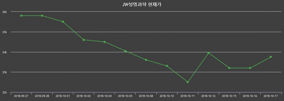 ▲지난 30영업일 동안 JW생명과학 종목 종가정보