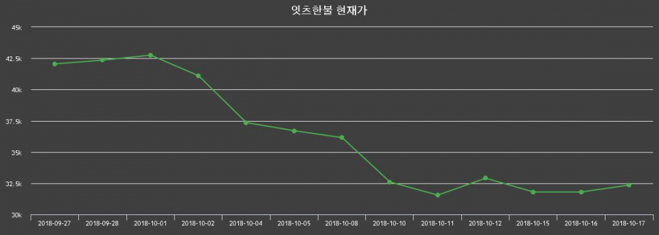 ▲지난 30영업일 동안 잇츠한불 종목 종가정보