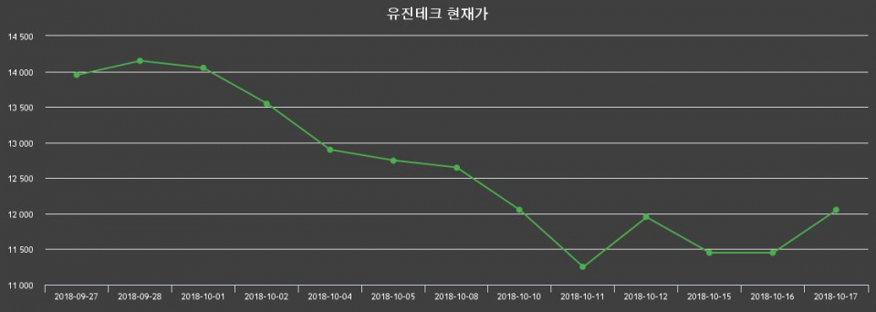 ▲지난 30영업일 동안 유진테크 종목 종가정보