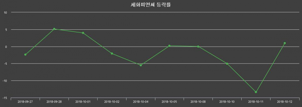 ▲지난 2주간의 등락률 변동정보