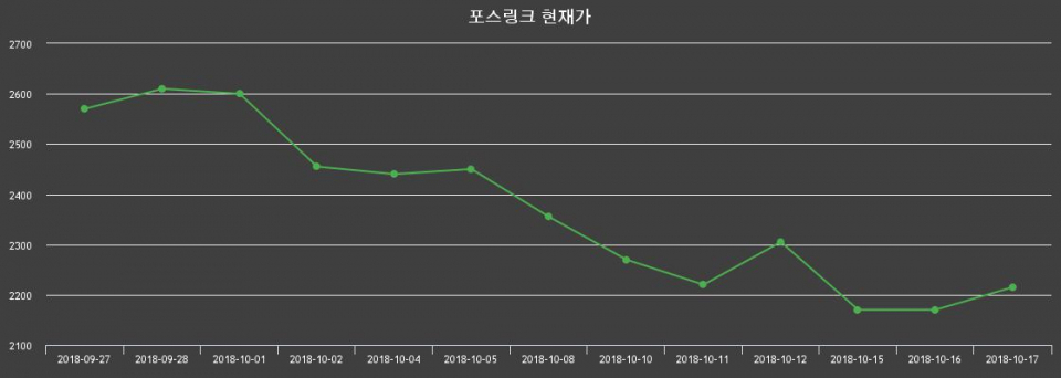 ▲지난 30영업일 동안 포스링크 종목 종가정보