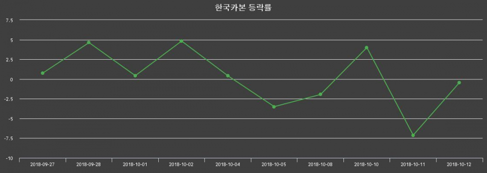 ▲지난 2주간의 등락률 변동정보