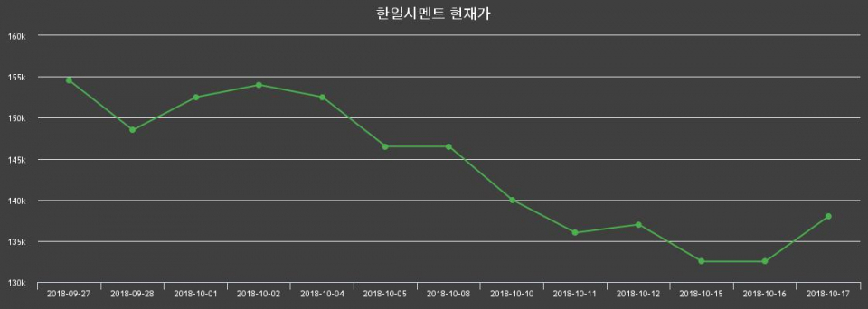 ▲지난 30영업일 동안 한일시멘트 종목 종가정보