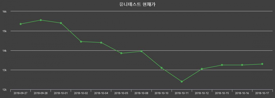 ▲지난 30영업일 동안 유니테스트 종목 종가정보