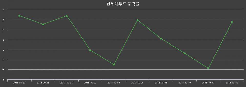 ▲지난 2주간의 등락률 변동정보