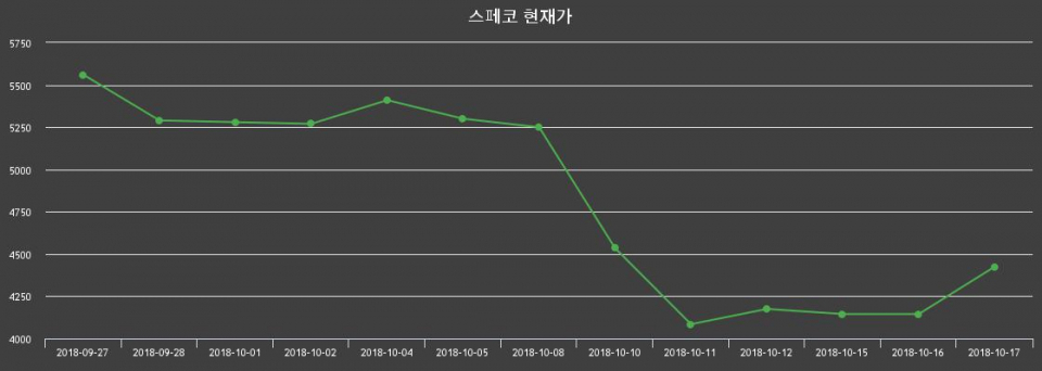 ▲지난 30영업일 동안 스페코 종목 종가정보