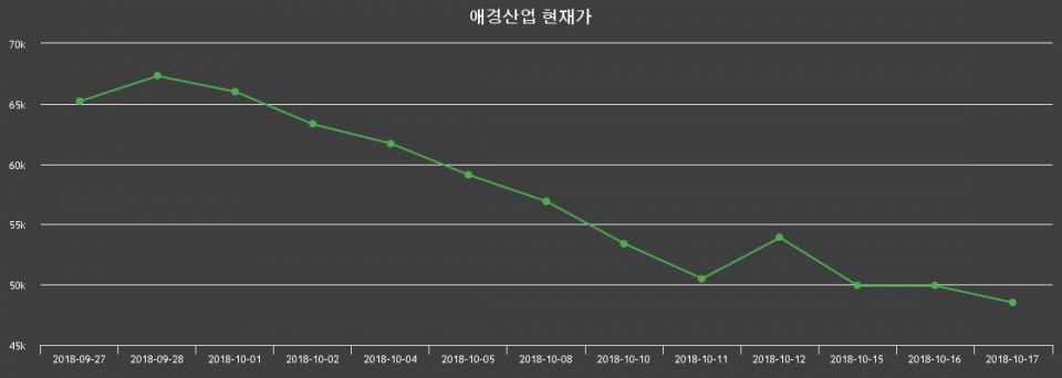 ▲지난 30영업일 동안 애경산업 주가변동정보