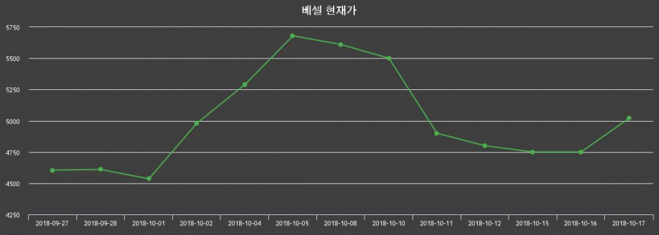 ▲지난 30영업일 동안 베셀 종목 종가정보