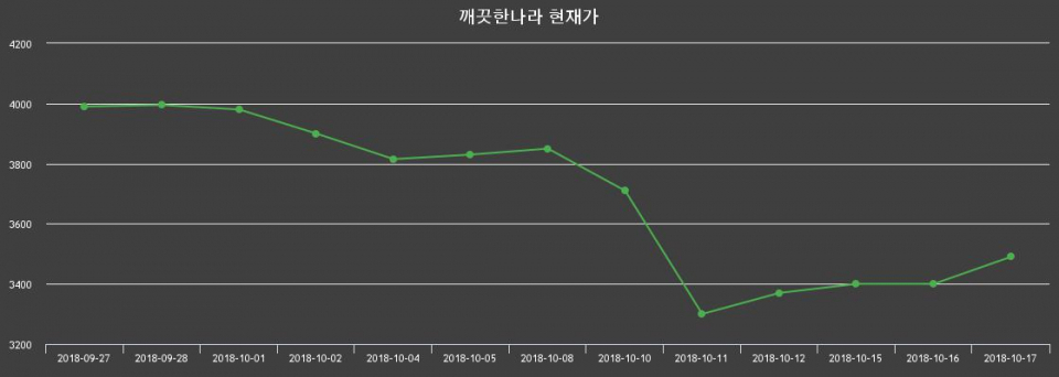 ▲지난 30영업일 동안 깨끗한나라 종목 종가정보