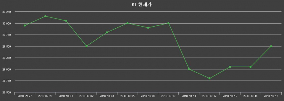 ▲지난 30영업일 동안 KT 주가변동정보