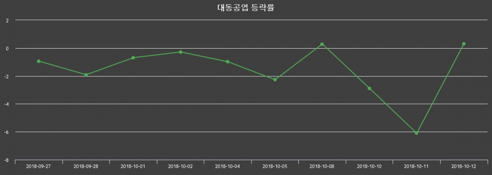 ▲지난 2주간의 등락률 변동정보