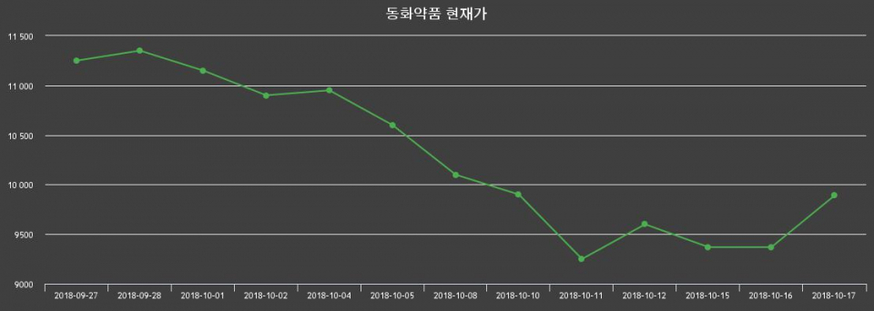 ▲지난 30영업일 동안 동화약품 종목 종가정보