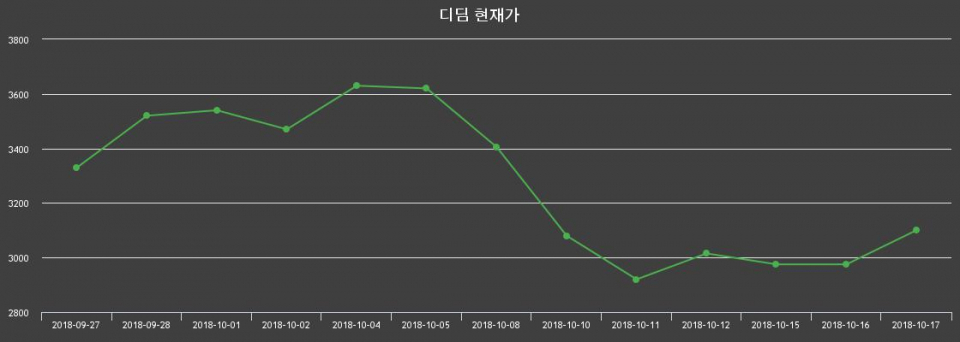 ▲지난 30영업일 동안 디딤 종목 종가정보