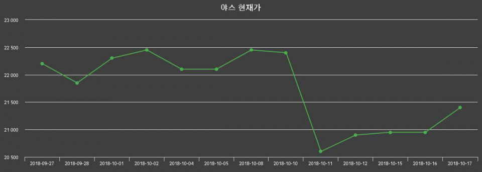 ▲지난 30영업일 동안 야스 종목 종가정보