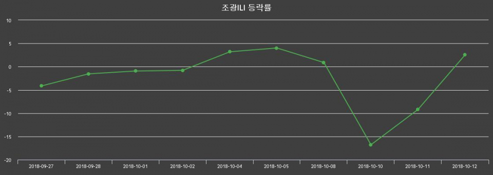 ▲지난 2주간의 등락률 변동정보