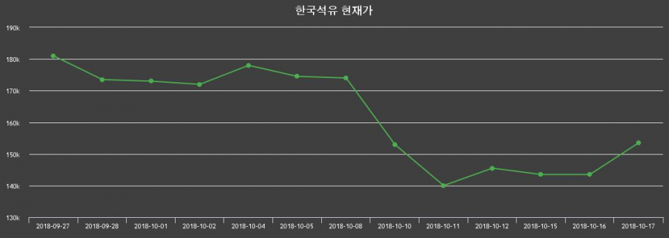 ▲지난 30영업일 동안 한국석유 종목 종가정보