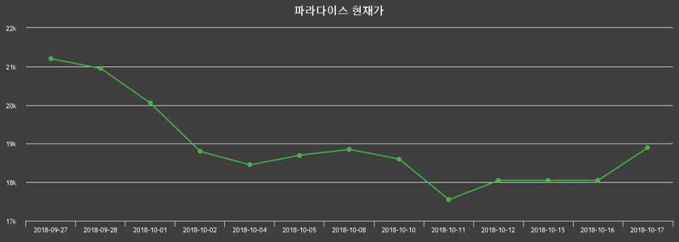 ▲지난 30영업일 동안 파라다이스 주가변동정보