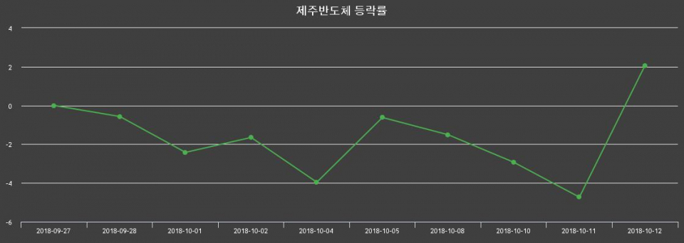 ▲지난 2주간의 등락률 변동정보