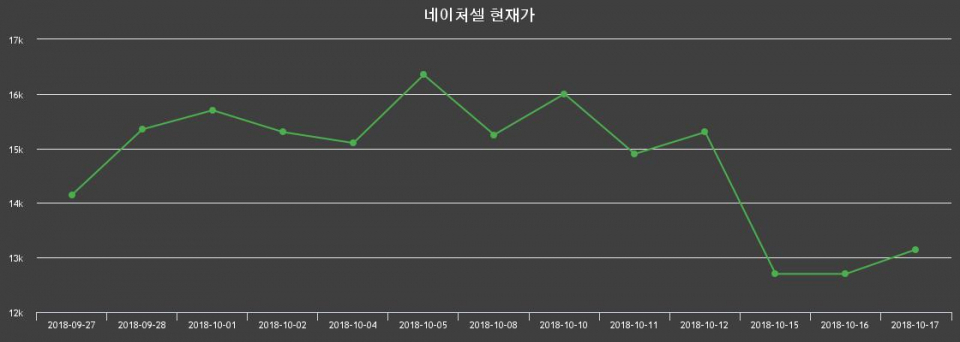 ▲지난 30영업일 동안 네이처셀 주가변동정보