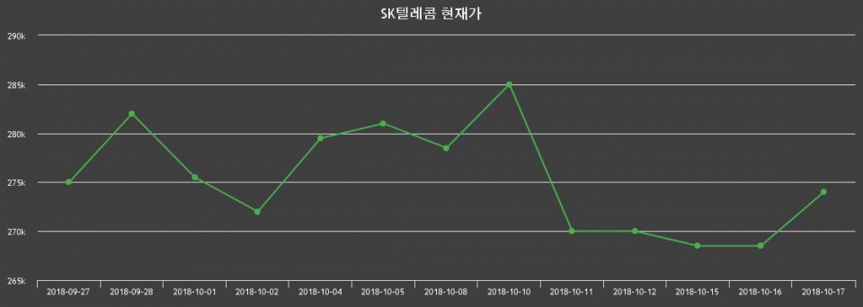 ▲지난 30영업일 동안 SK텔레콤 주가변동정보