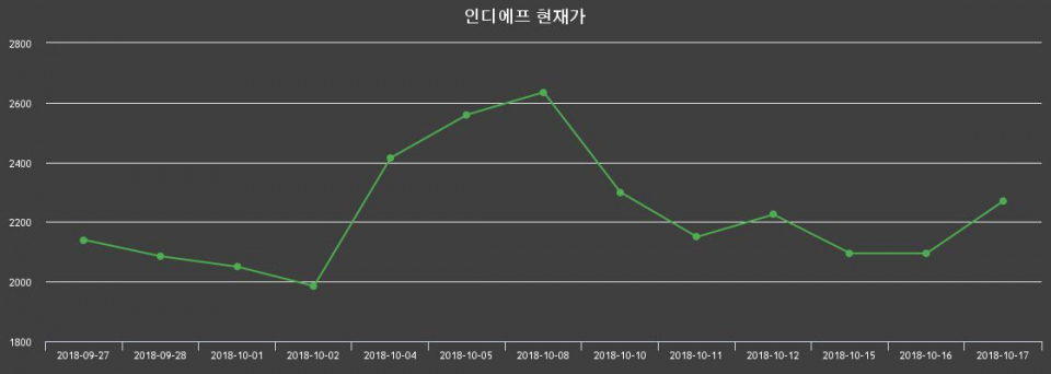 ▲지난 30영업일 동안 인디에프 종목 종가정보