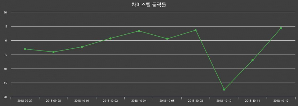 ▲지난 2주간의 등락률 변동정보