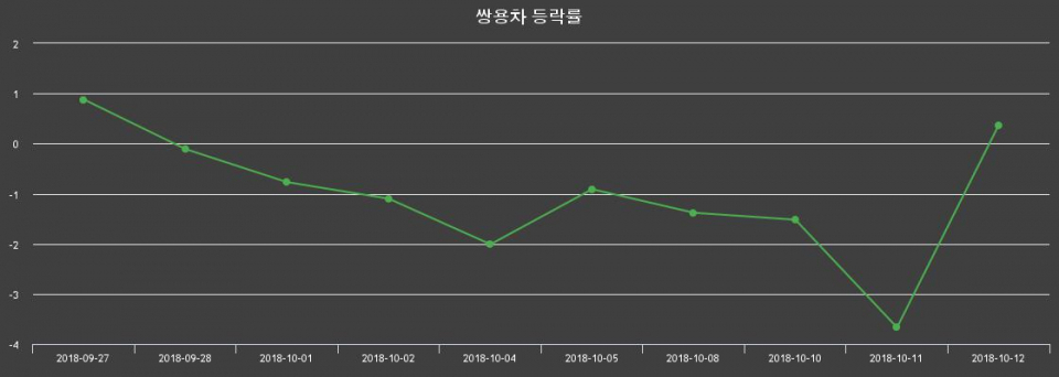 ▲지난 2주간의 등락률 변동정보