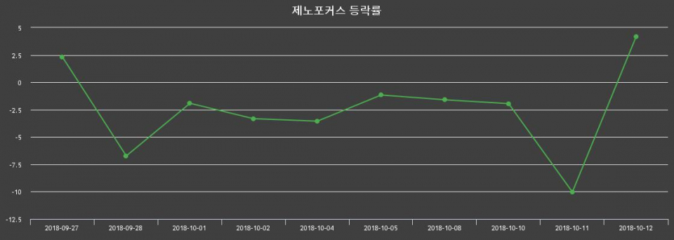 ▲지난 2주간의 등락률 변동정보