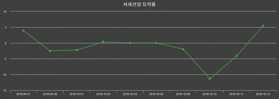 ▲지난 2주간의 등락률 변동정보
