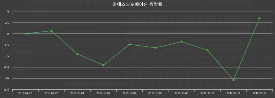 ▲지난 2주간의 등락률 변동정보